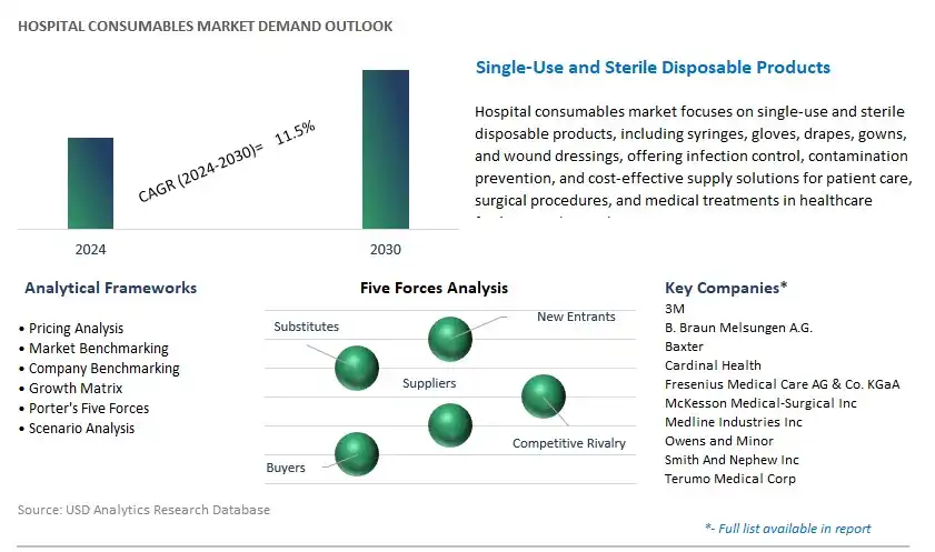 Hospital Consumables Industry- Market Size, Share, Trends, Growth Outlook
